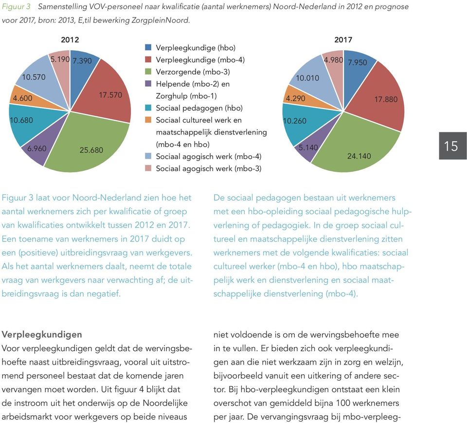 880 Sociaal cultureel werk en 10.260 maatschappelijk dienstverlening 25.680 (mbo-4 en hbo) 5.140 Sociaal agogisch werk (mbo-4) 24.