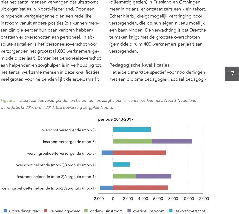 In absolute aantallen is het personeelsoverschot voor verzorgenden het grootst (1.000 werknemers gemiddeld per jaar).