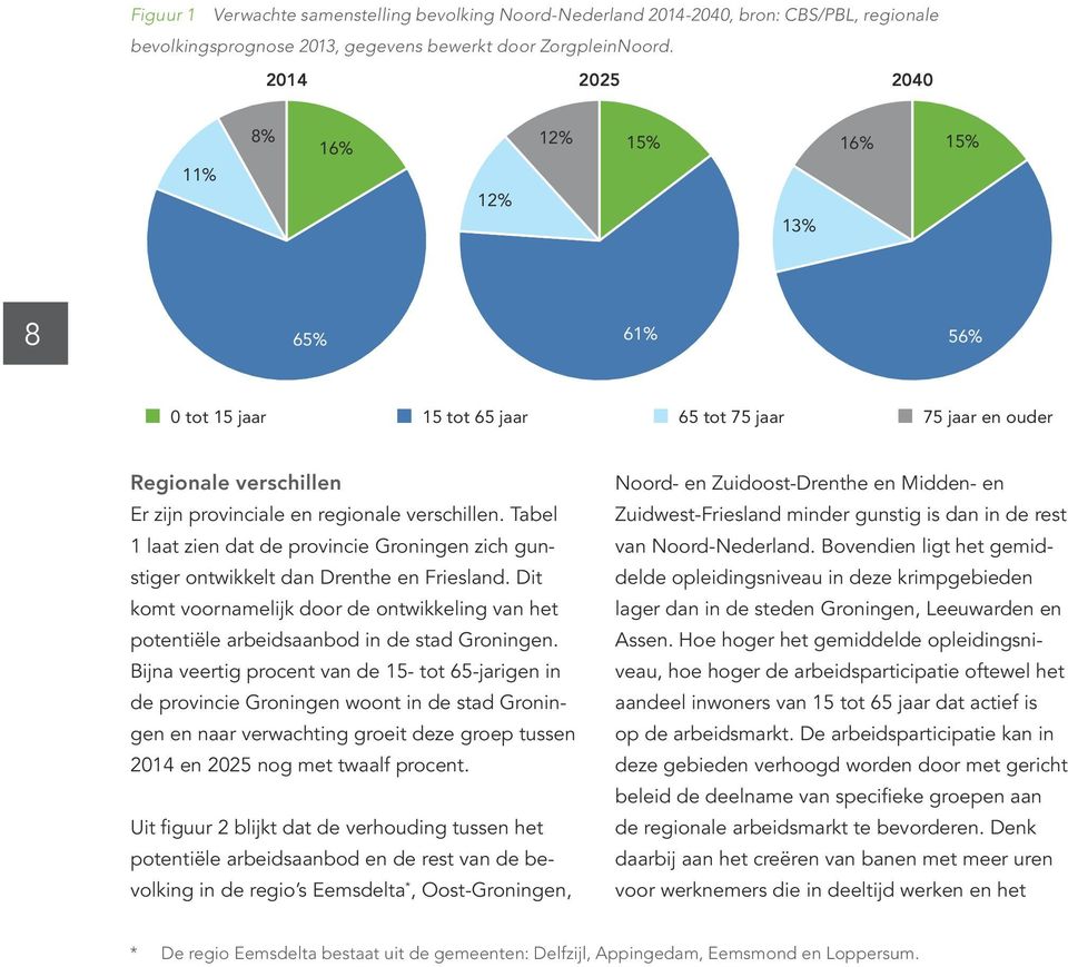 Tabel 1 laat zien dat de provincie Groningen zich gunstiger ontwikkelt dan Drenthe en Friesland. Dit komt voornamelijk door de ontwikkeling van het potentiële arbeidsaanbod in de stad Groningen.