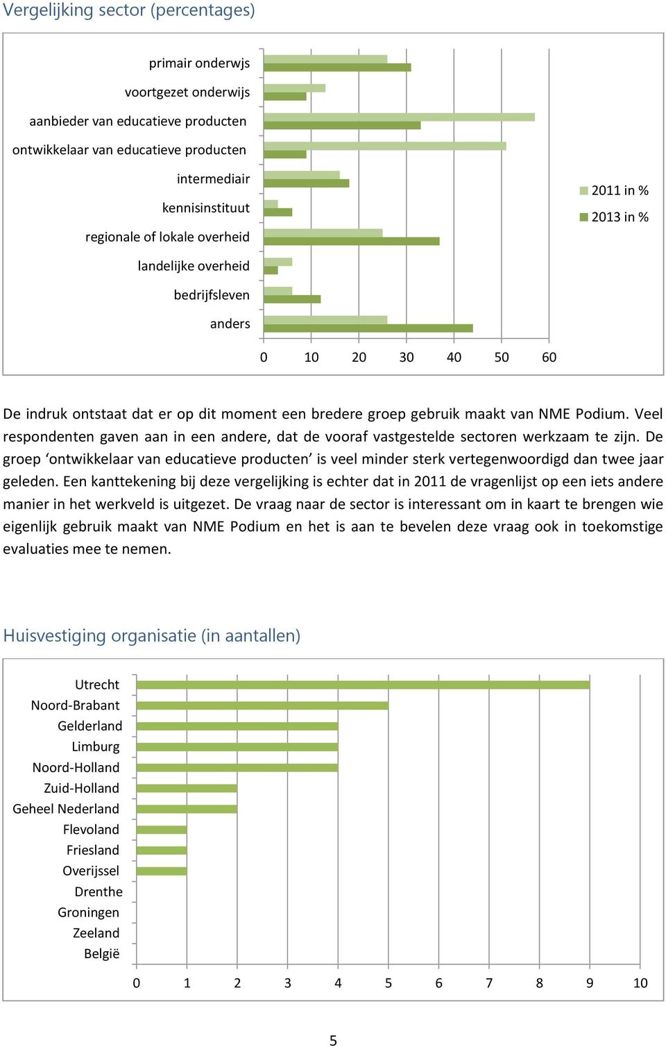 Veel respondenten gaven aan in een andere, dat de vooraf vastgestelde sectoren werkzaam te zijn.