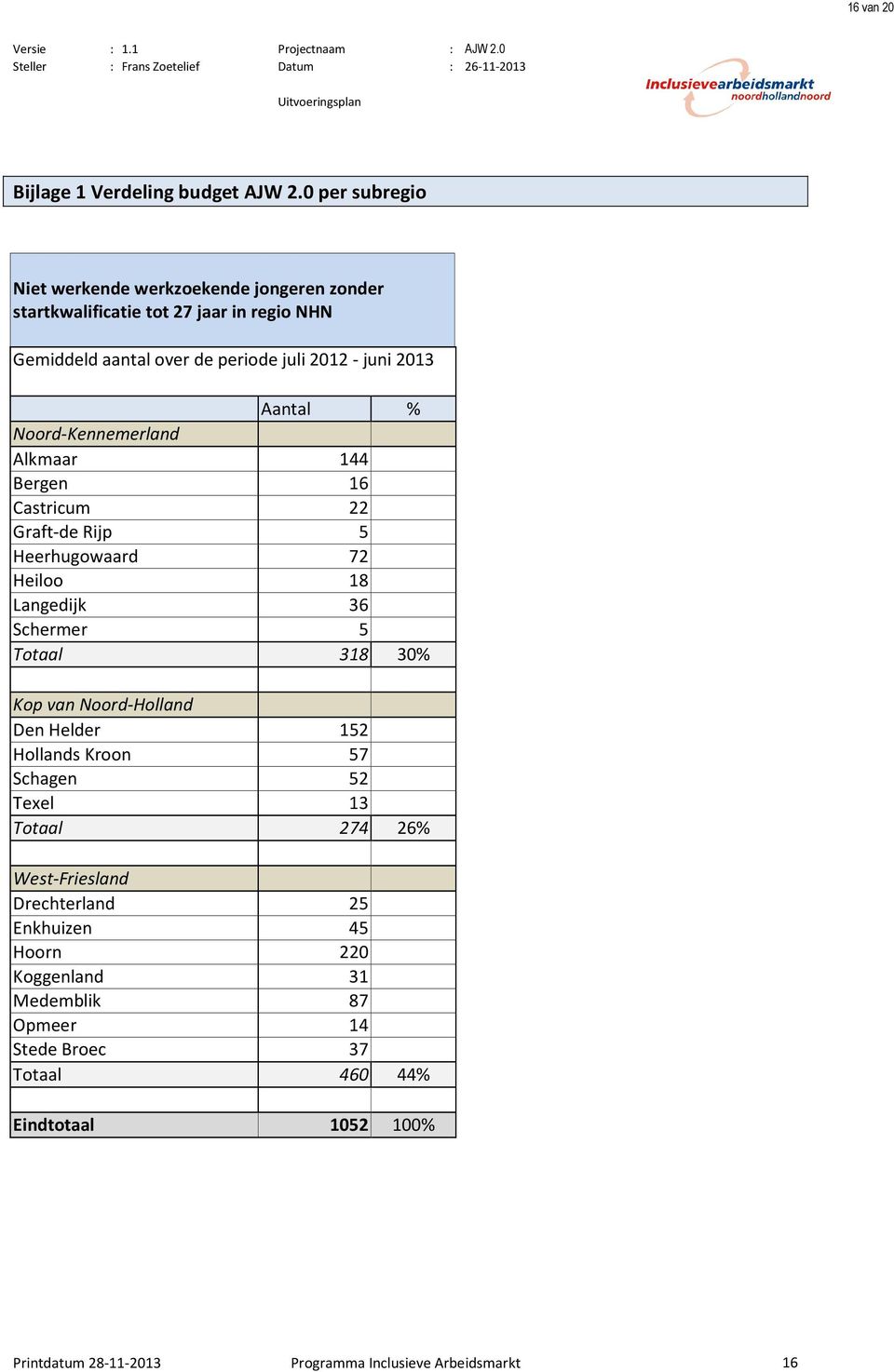 - juni 2013 Aantal % Noord-Kennemerland Alkmaar 144 Bergen 16 Castricum 22 Graft-de Rijp 5 Heerhugowaard 72 Heiloo 18 Langedijk 36 Schermer 5