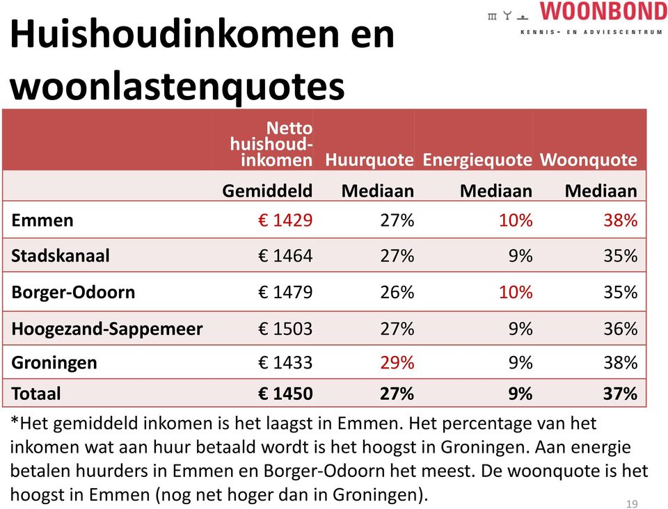 27% 9% 37% *Het gemiddeld inkomen is het laagst in Emmen.