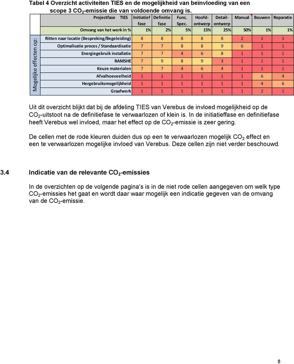 Omvang van het werk in % 1% 2% 5% 15% 25% 50% 1% 1% Ritten naar locatie (Bespreking/Begeleiding) 8 8 8 8 8 2 1 1 Optimalisatie proces / Standaardisatie 7 7 8 8 9 6 1 1 Energiegebruik installatie 7 7