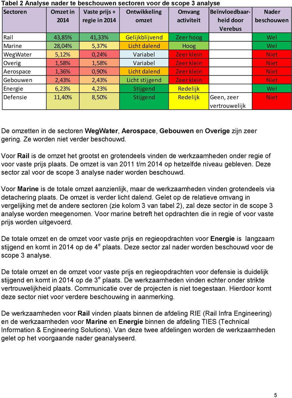 Aerospace 1,36% 0,90% Licht dalend Zeer klein Niet Gebouwen 2,43% 2,43% Licht stijgend Zeer klein Niet Energie 6,23% 4,23% Stijgend Redelijk Wel Defensie 11,40% 8,50% Stijgend Redelijk Geen, zeer