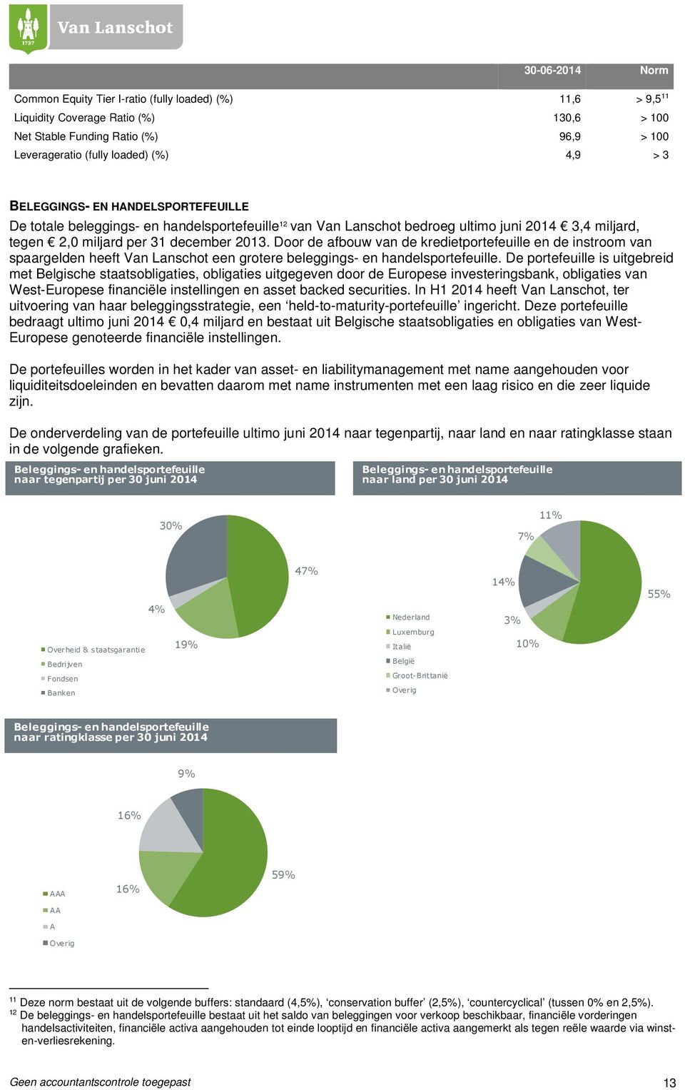 Door de afbouw van de kredietportefeuille en de instroom van spaargelden heeft Van Lanschot een grotere beleggings- en handelsportefeuille.