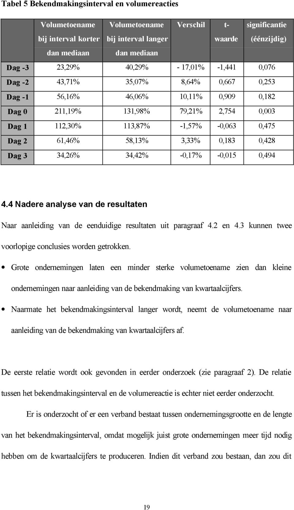 61,46% 58,13% 3,33% 0,183 0,428 Dag 3 34,26% 34,42% -0,17% -0,015 0,494 4.4 Nadere analyse van de resultaten Naar aanleiding van de eenduidige resultaten uit paragraaf 4.2 en 4.