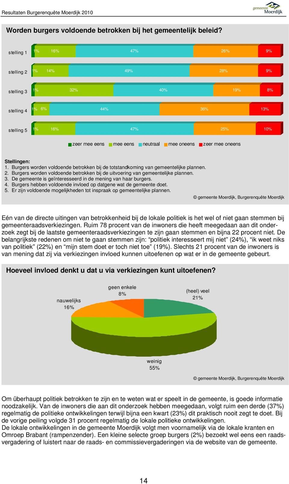 oneens Stellingen: 1. Burgers worden voldoende betrokken bij de totstandkoming van gemeentelijke plannen. 2. Burgers worden voldoende betrokken bij de uitvoering van gemeentelijke plannen. 3.