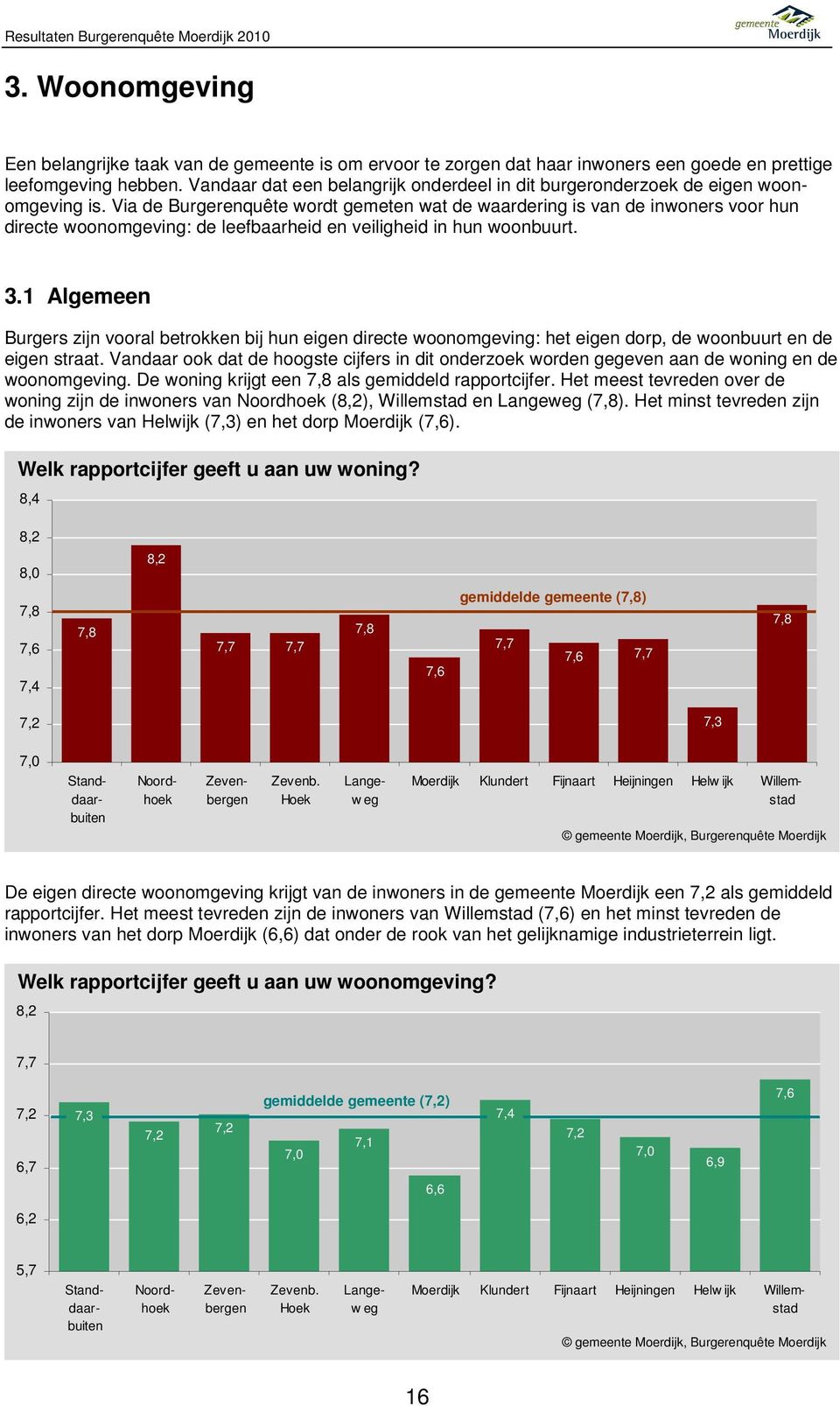 Via de Burgerenquête wordt gemeten wat de waardering is van de inwoners voor hun directe woonomgeving: de leefbaarheid en veiligheid in hun woonbuurt. 3.