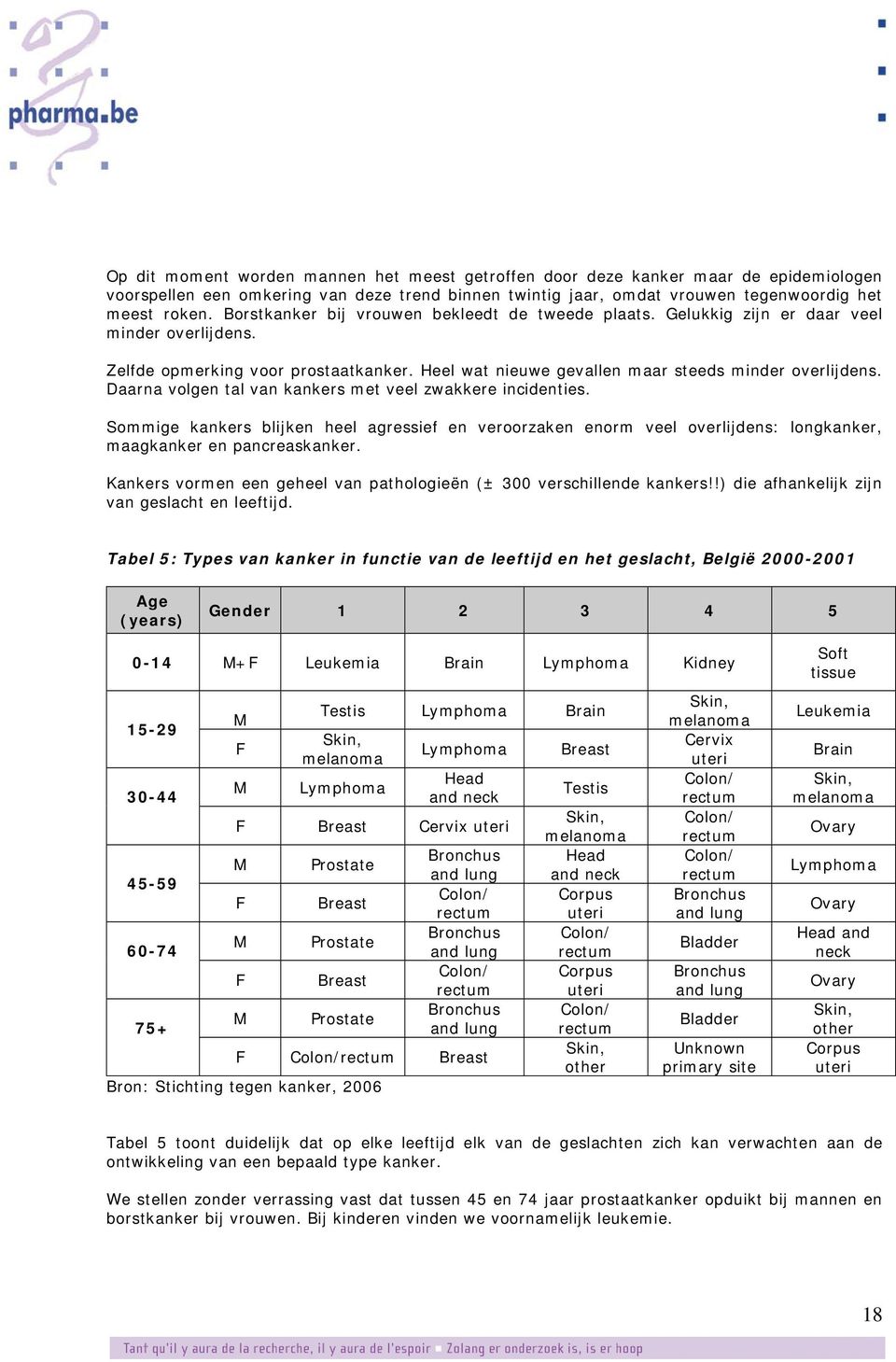 Daarna volgen tal van kankers met veel zwakkere incidenties. Sommige kankers blijken heel agressief en veroorzaken enorm veel overlijdens: longkanker, maagkanker en pancreaskanker.