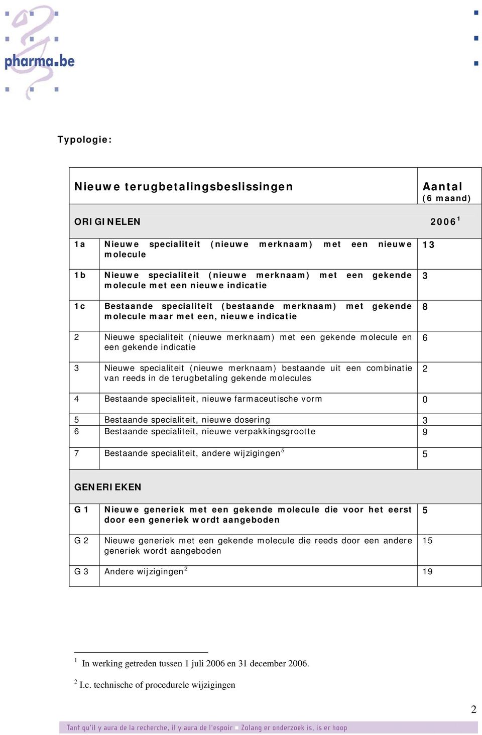 gekende molecule en een gekende indicatie 3 Nieuwe specialiteit (nieuwe merknaam) bestaande uit een combinatie van reeds in de terugbetaling gekende molecules 6 2 4 Bestaande specialiteit, nieuwe