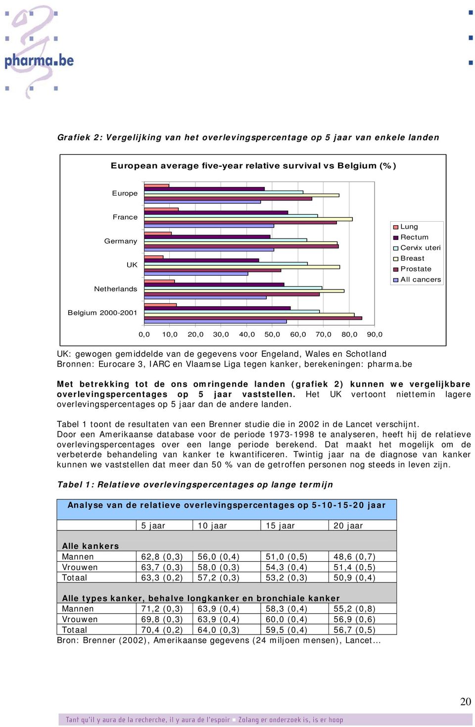 en Vlaamse Liga tegen kanker, berekeningen: pharma.be Met betrekking tot de ons omringende landen (grafiek 2) kunnen we vergelijkbare overlevingspercentages op 5 jaar vaststellen.