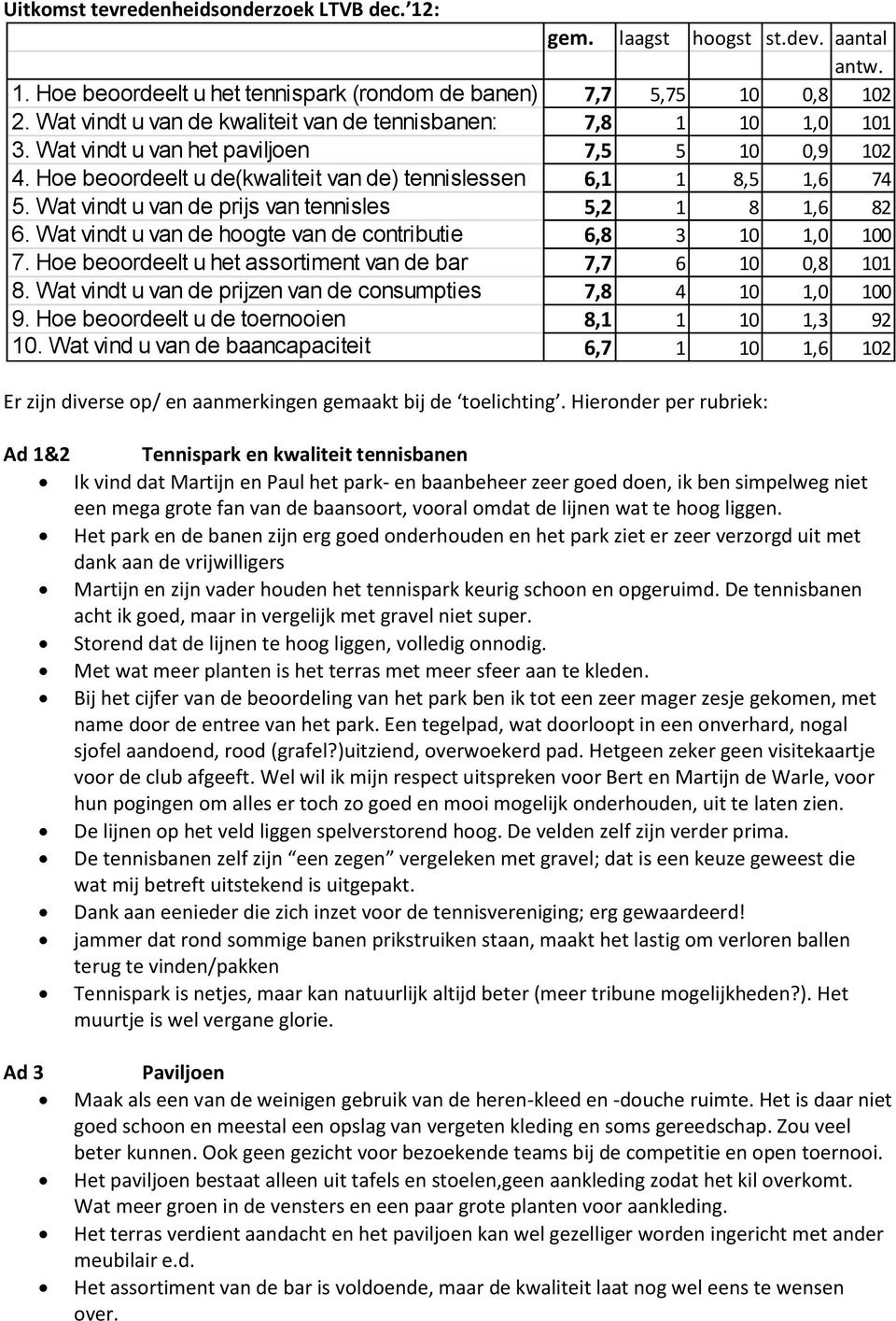 Wat vindt u van de prijs van tennisles 5,2 1 8 1,6 82 6. Wat vindt u van de hoogte van de contributie 6,8 3 10 1,0 100 7. Hoe beoordeelt u het assortiment van de bar 7,7 6 10 0,8 101 8.