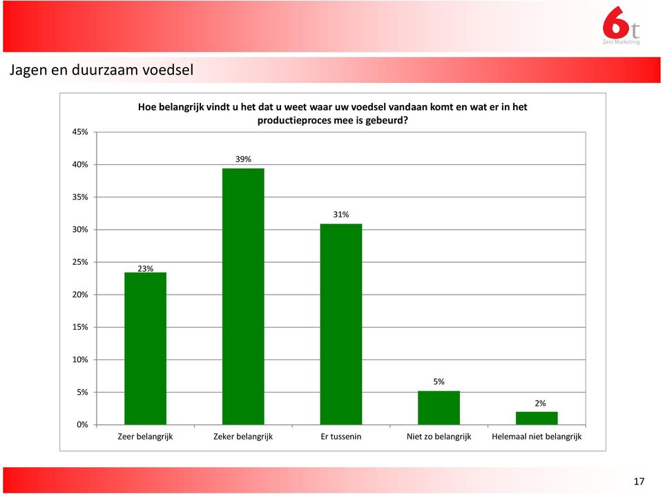 40% 39% 35% 30% 31% 25% 23% 20% 15% 5% 5% 2% 0% Zeer belangrijk Zeker