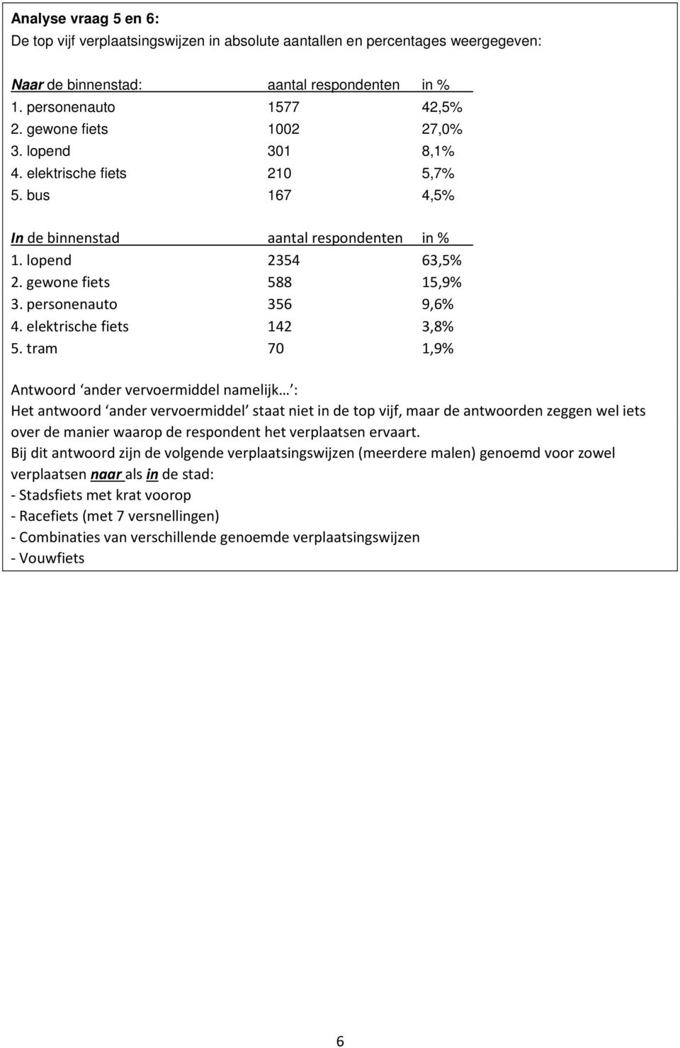 personenauto 356 9,6% 4. elektrische fiets 142 3,8% 5.