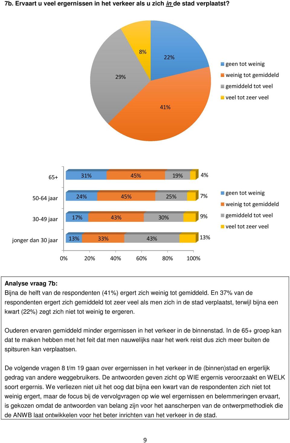 gemiddeld tot veel veel tot zeer veel jonger dan 30 jaar 13% 33% 43% 13% 0% 20% 40% 60% 80% 100% Analyse vraag 7b: Bijna de helft van de respondenten (41%) ergert zich weinig tot gemiddeld.