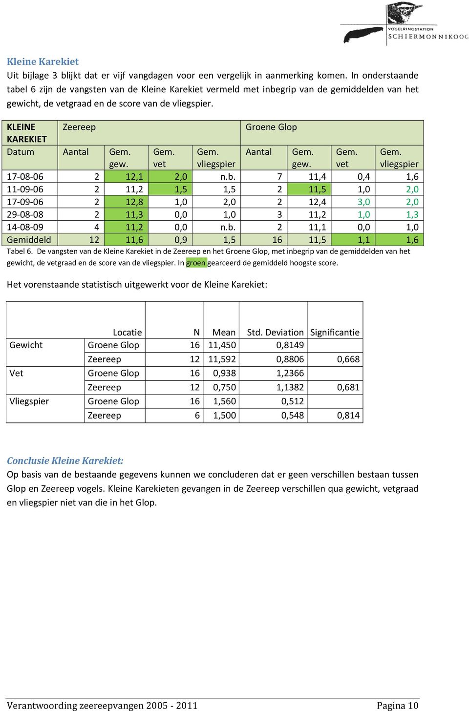 KLEINE Zeereep Groene Glop KAREKIET Datum Aantal gew. vet vliegspier Aantal gew. vet vliegspier 17 08 06 2 12,1 2,0 n.b.