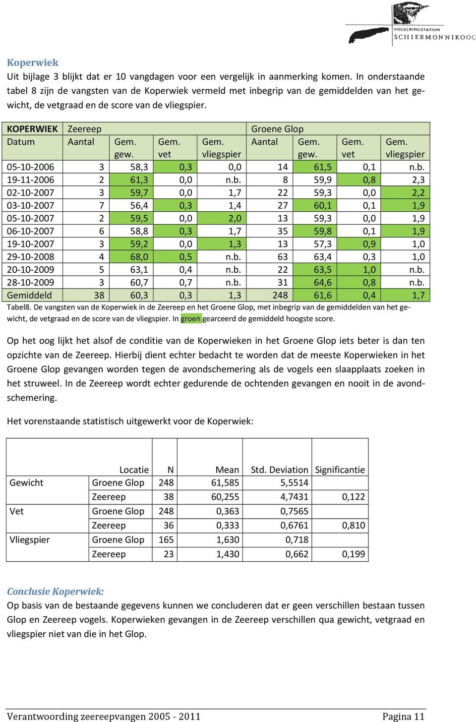 KOPERWIEK Zeereep Groene Glop Datum Aantal gew. vet vliegspier Aantal gew. vet vliegspier 05 10 2006 3 58,3 0,3 0,0 14 61,5 0,1 n.b.