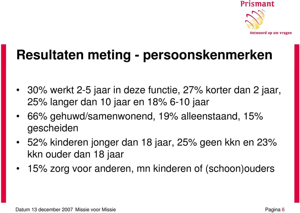 19% alleenstaand, 15% gescheiden 52% kinderen jonger dan 18 jaar, 25% geen kkn en