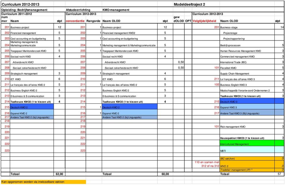 KMO2 5 Projectstage 203 Cost accounting en budgettering 5 203 1 Cost accounting en budgettering 5 Projectrapportering Marketing management & 204 Marketingcommunicatie 5 204 1 Marketing management &