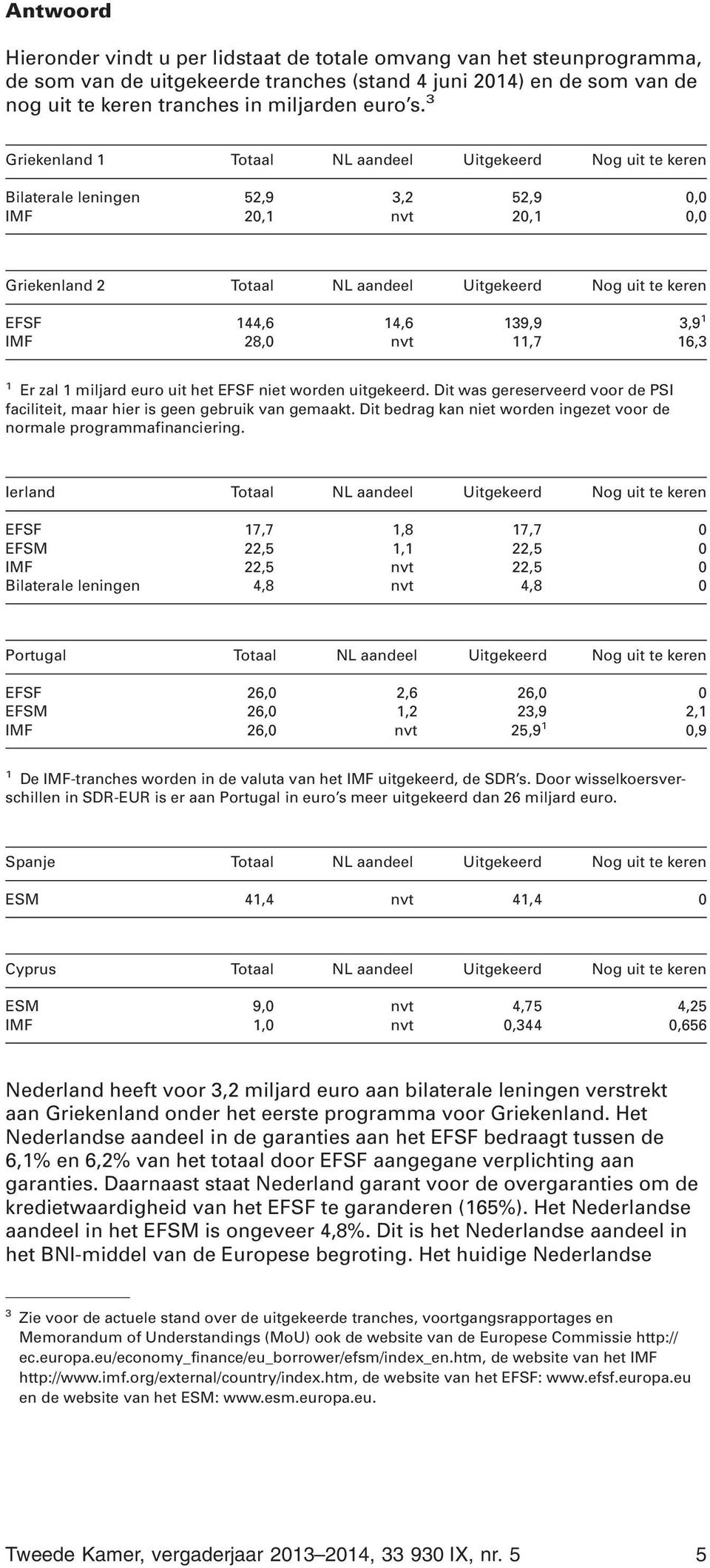 139,9 3,9 1 IMF 28,0 nvt 11,7 16,3 1 Er zal 1 miljard euro uit het EFSF niet worden uitgekeerd. Dit was gereserveerd voor de PSI faciliteit, maar hier is geen gebruik van gemaakt.