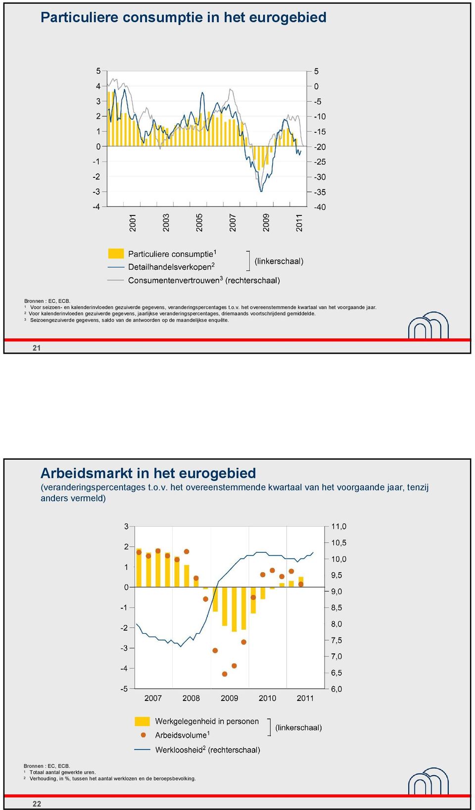 3 Seizoengezuiverde gegevens, saldo van de antwoorden op de maandelijkse enquête. 21 Arbeidsmarkt in het eurogebied (veranderingspercentages t.o.v. het overeenstemmende kwartaal van het voorgaande jaar, tenzij anders vermeld) Bronnen : EC, ECB.