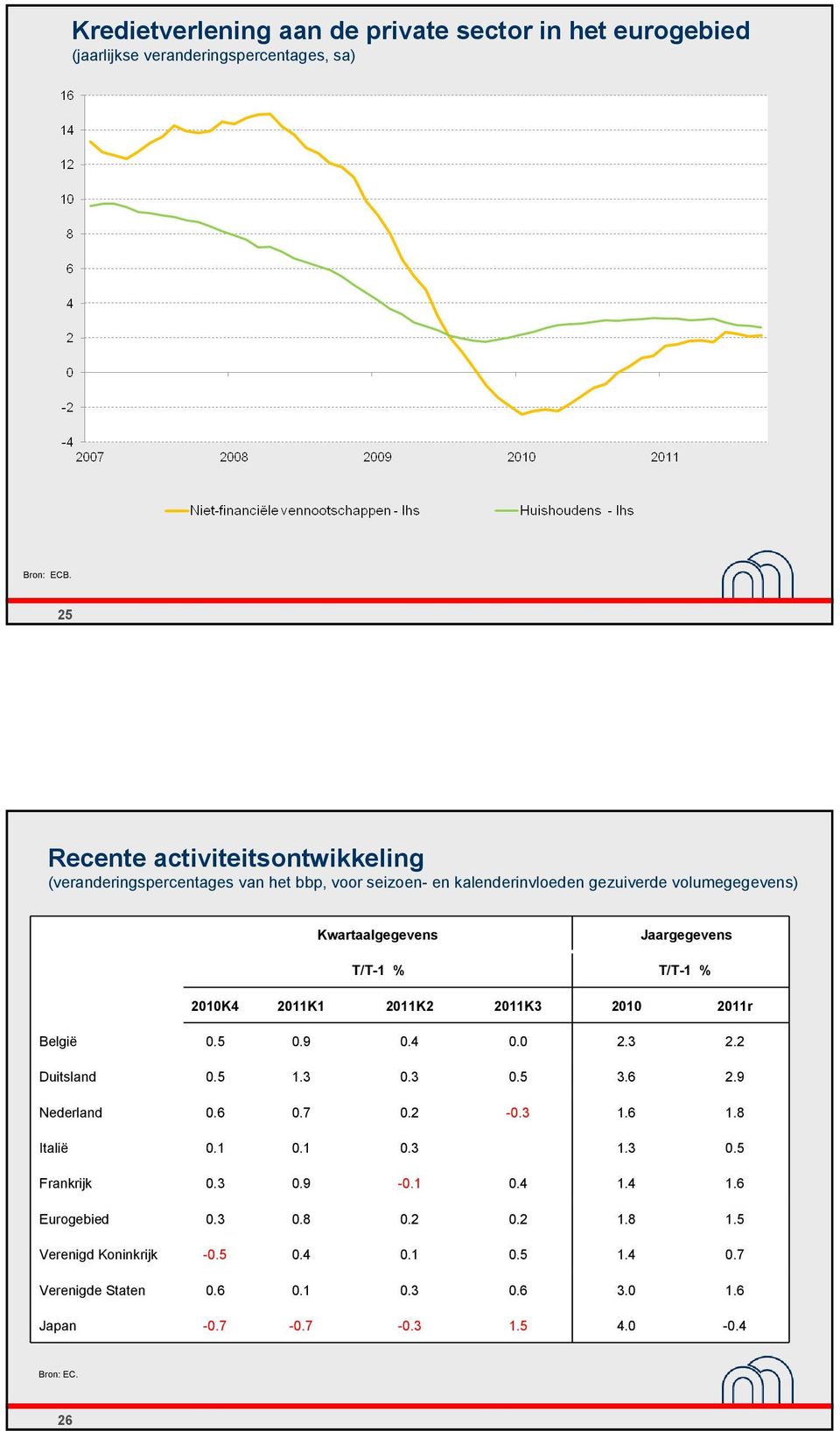 Jaargegevens T/T-1 % T/T-1 % 2010K4 2011K1 2011K2 2011K3 2010 2011r België 0.5 0.9 0.4 0.0 2.3 2.2 Duitsland 0.5 1.3 0.3 0.5 3.6 2.9 Nederland 0.6 0.7 0.2-0.3 1.