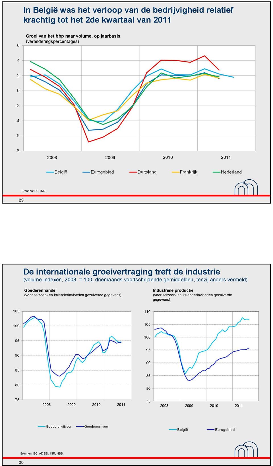 De internationale groeivertraging treft de industrie (volume-indexen, 2008 = 100, driemaands voortschrijdende gemiddelden, tenzij anders
