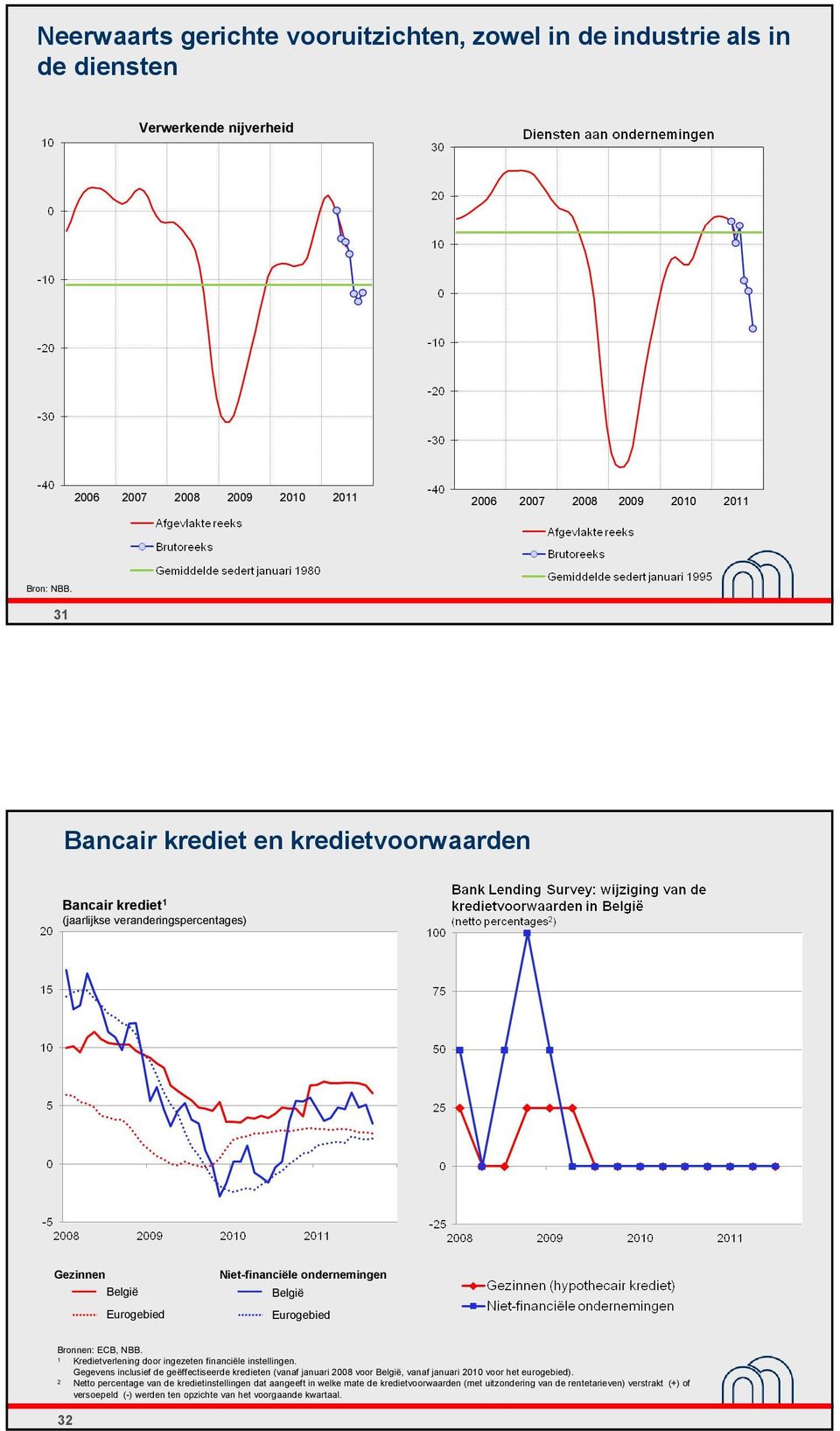 1 Kredietverlening door ingezeten financiële instellingen. Gegevens inclusief de geëffectiseerde kredieten (vanaf januari 2008 voor België, vanaf januari 2010 voor het eurogebied).
