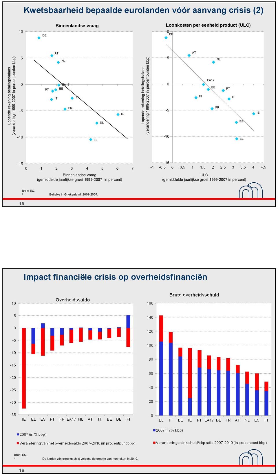 BE FR PT IT ES IE EL EL Binnenlandse vraag (gemiddelde jaarlijkse groei 1999-2007 1 in percent) ULC (gemiddelde jaarlijkse groei 1999-2007 in percent) Bron: EC.