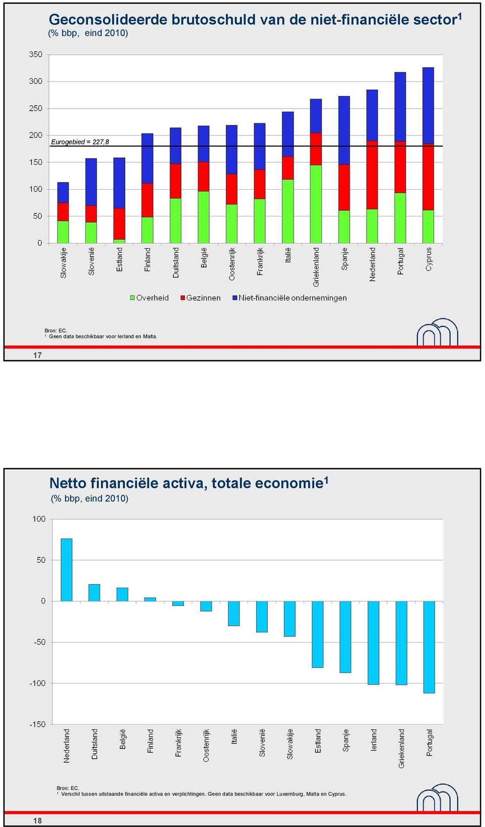 17 Netto financiële activa, totale economie 1 (% bbp, eind 2010) Bron: EC.