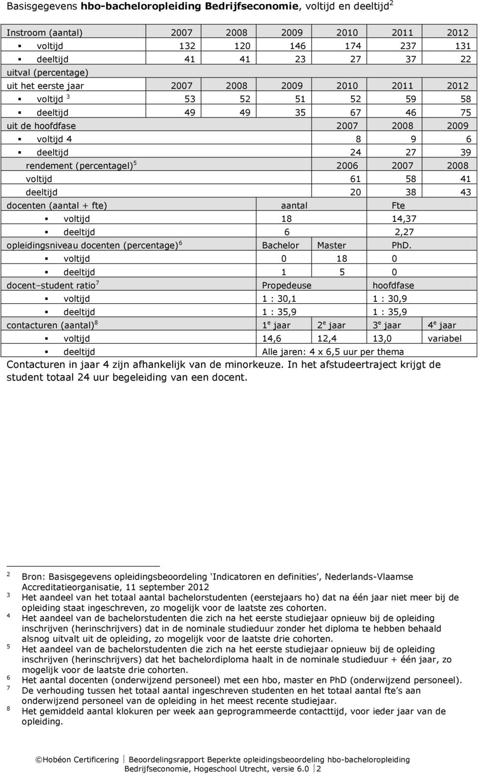 (percentagel) 5 2006 2007 2008 voltijd 61 58 41 deeltijd 20 38 43 docenten (aantal + fte) aantal Fte voltijd 18 14,37 deeltijd 6 2,27 opleidingsniveau docenten (percentage) 6 Bachelor Master PhD.