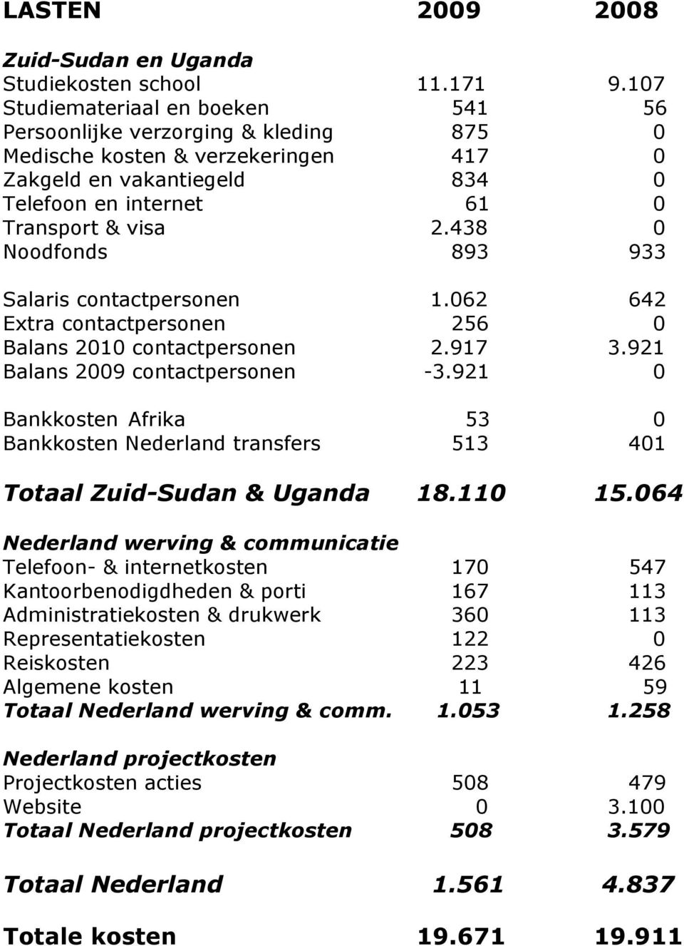 438 0 Noodfonds 893 933 Salaris contactpersonen 1.062 642 Extra contactpersonen 256 0 Balans 2010 contactpersonen 2.917 3.921 Balans 2009 contactpersonen -3.