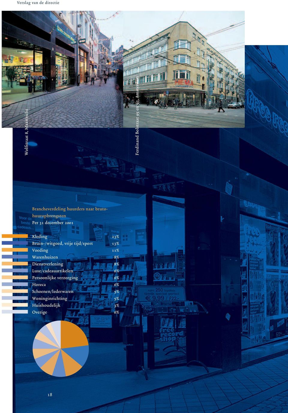 Bruin-/witgoed, vrije tijd/sport 13% Voeding 11% Warenhuizen 8% Dienstverlening 8%