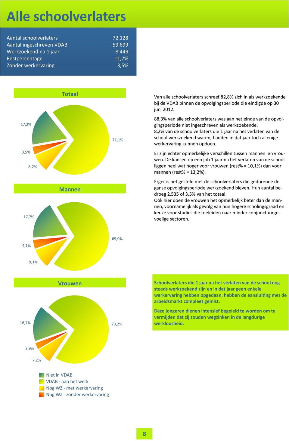 eindigde op 30 juni 2012. 88,3% van alle schoolverlaters was aan het einde van de opvolgingsperiode niet ingeschreven als werkzoekende.