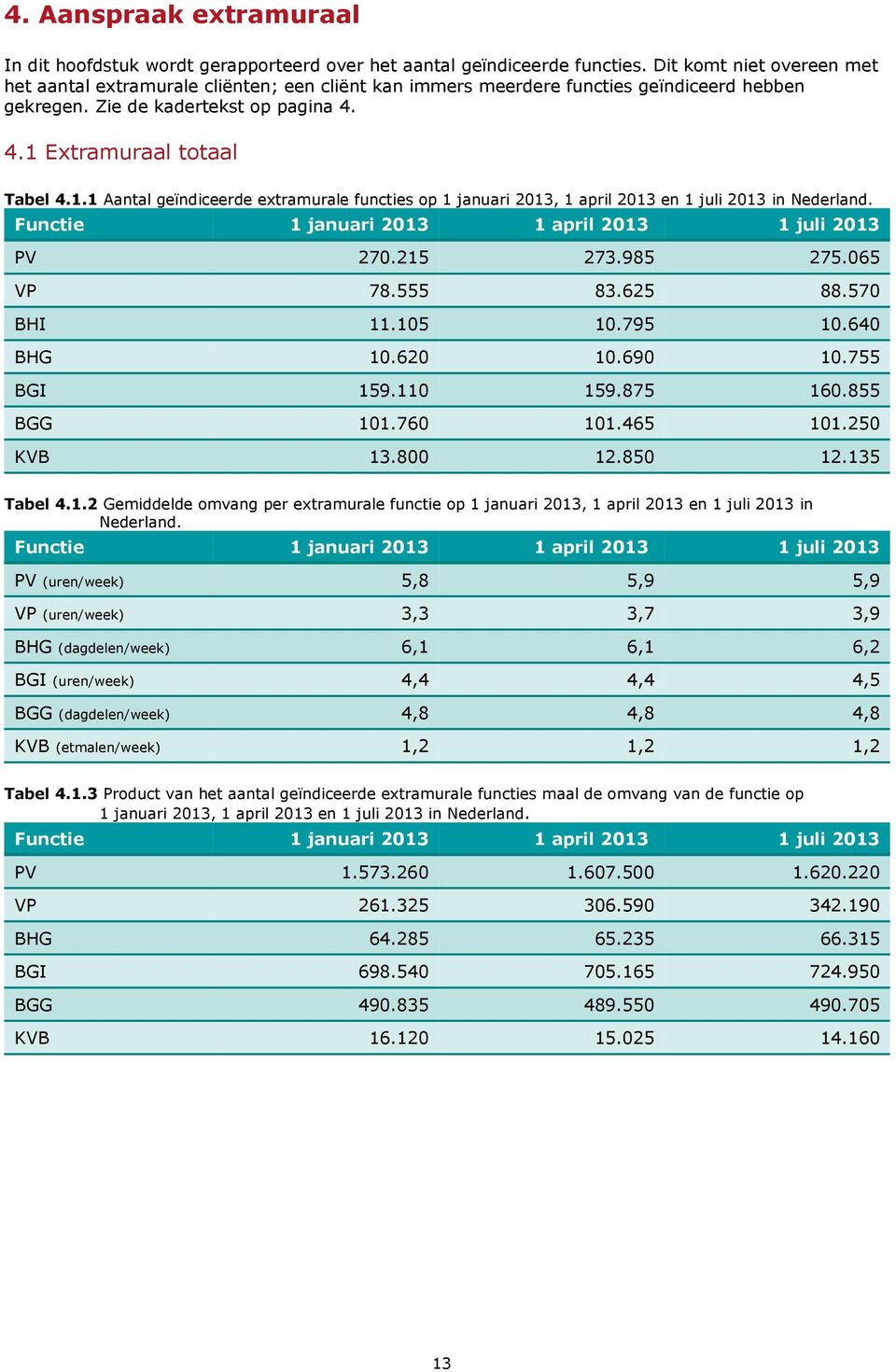 Extramuraal totaal Tabel 4.1.1 Aantal geïndiceerde extramurale functies op 1 januari 2013, 1 april 2013 en 1 juli 2013 in Nederland. Functie 1 januari 2013 1 april 2013 1 juli 2013 PV 270.215 273.