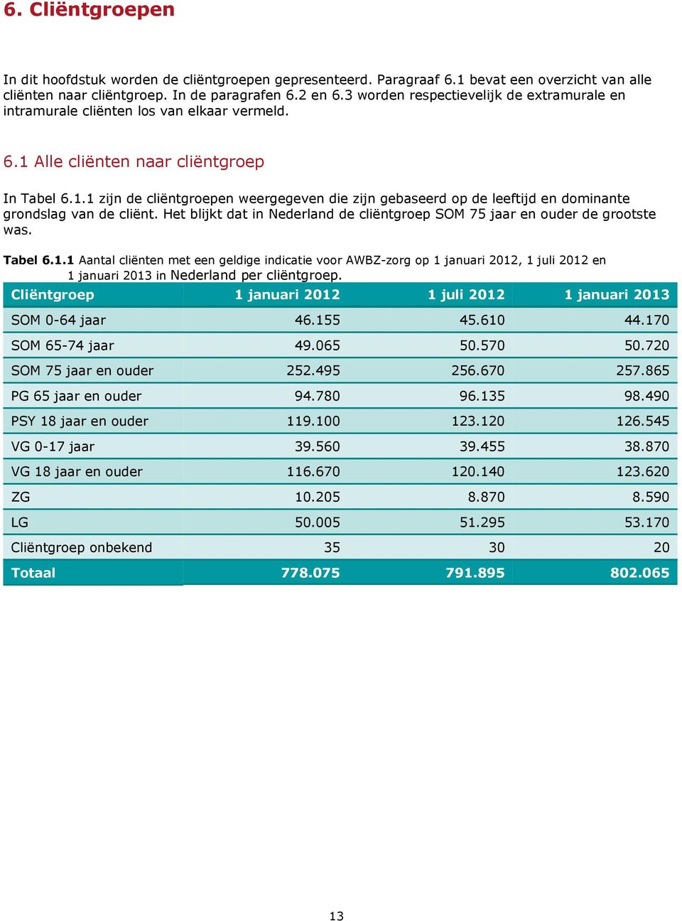 Het blijkt dat in Nederland de cliëntgroep SOM 75 jaar en de grootste was. Tabel 6.1.