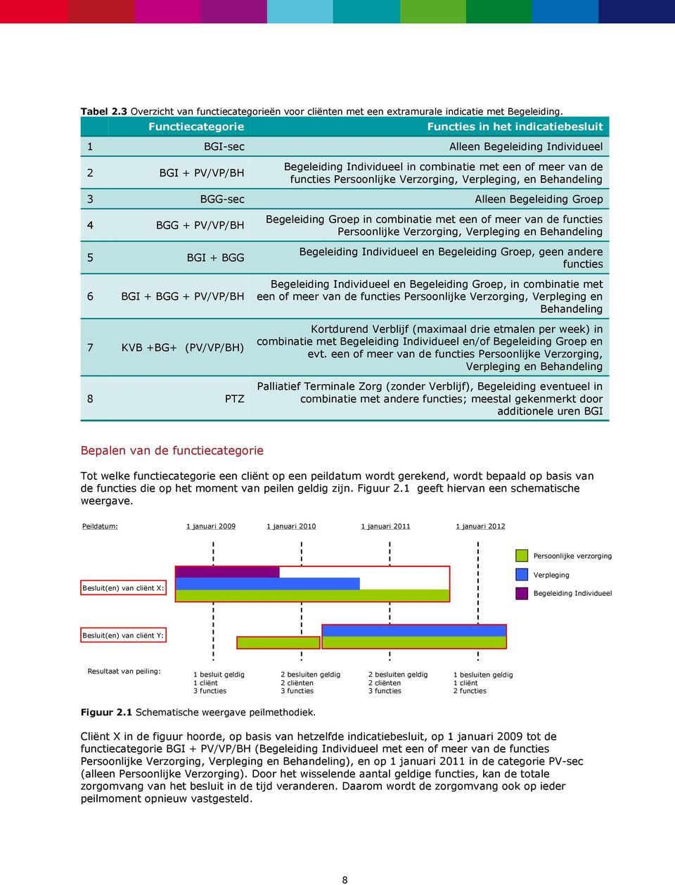 Verzorging, Verpleging, en Behandeling 3 BGG-sec Alleen Begeleiding Groep 4 BGG + PV/VP/BH 5 BGI + BGG 6 BGI + BGG + PV/VP/BH 7 KVB +BG+ (PV/VP/BH) 8 PTZ Begeleiding Groep in combinatie met een of