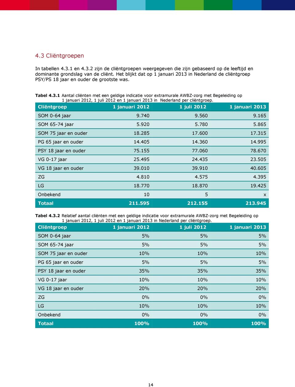 Cliëntgroep 1 januari 2012 1 juli 2012 1 januari 2013 SOM 0-64 jaar 9.740 9.560 9.165 SOM 65-74 jaar 5.920 5.780 5.865 SOM 75 jaar en ouder 18.285 17.600 17.315 PG 65 jaar en ouder 14.405 14.360 14.