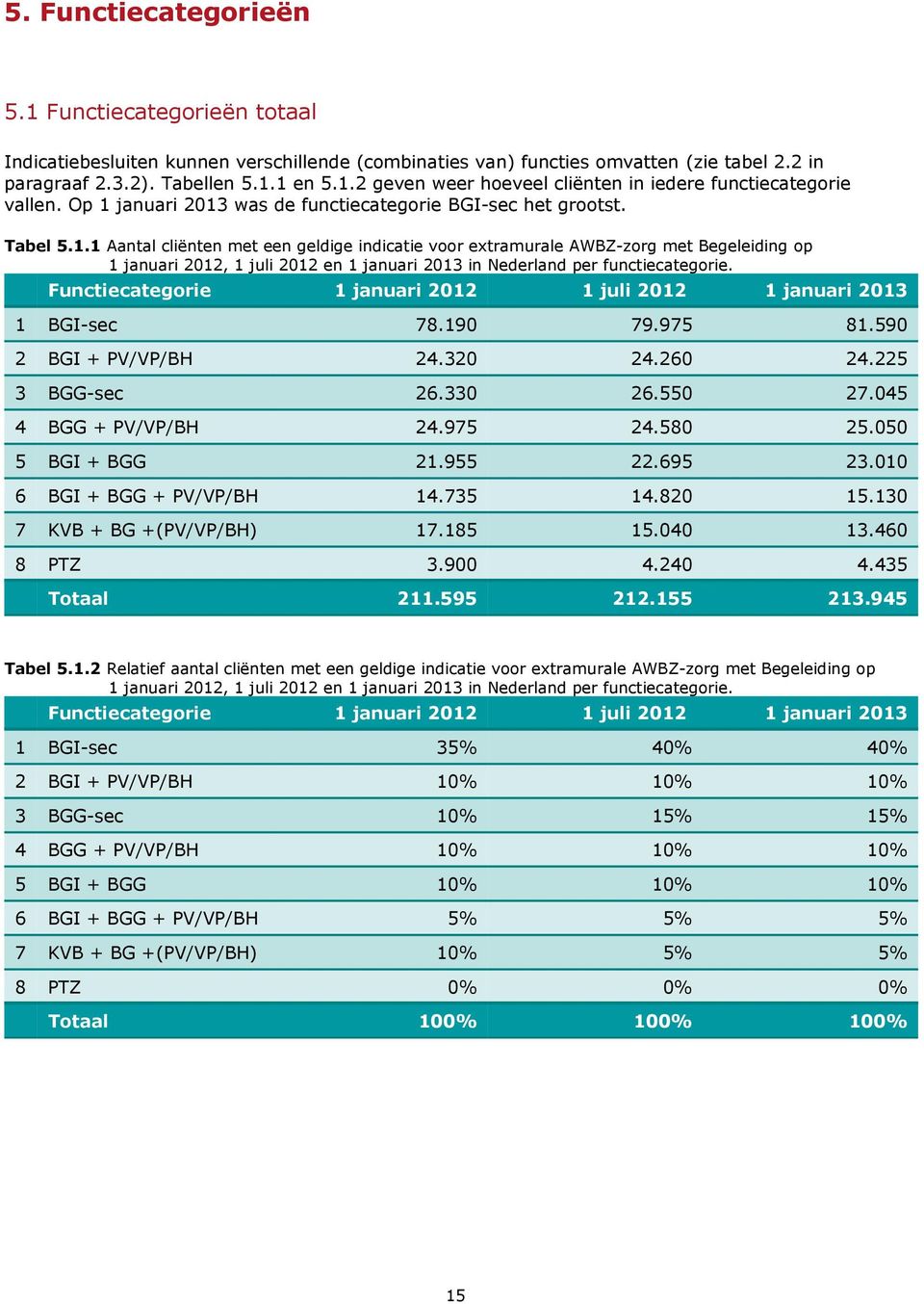 Functiecategorie 1 januari 2012 1 juli 2012 1 januari 2013 1 BGI-sec 78.190 79.975 81.590 2 BGI + PV/VP/BH 24.320 24.260 24.225 3 BGG-sec 26.330 26.550 27.045 4 BGG + PV/VP/BH 24.975 24.580 25.