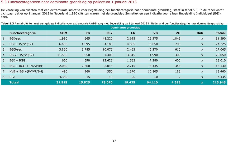 3 met een geldige indicatie voor extramurale AWBZ-zorg met Begeleiding op 1 januari 2013 in Nederland per functiecategorie naar dominante grondslag.