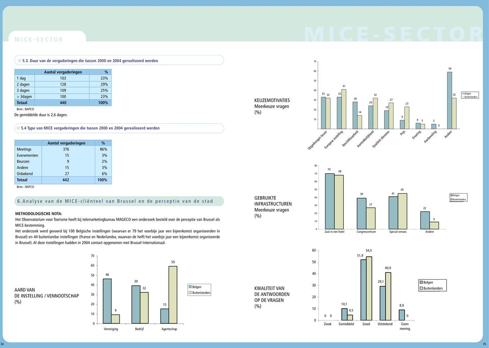 2,6 dagen. KEUZEMOTIVATIES Meerkeuze vragen (%) 6 5 4 3 2 1 33 32 33 41 28 14 24 32 19 27 9 23 6 5 3 59 32 Belgen Buitenlanders 5.