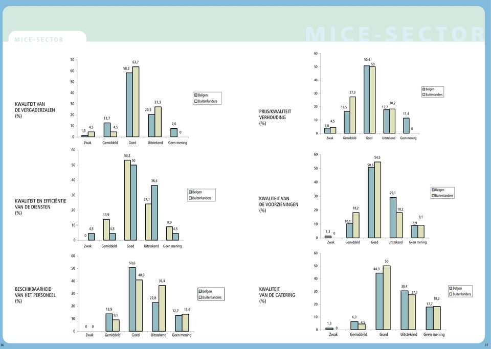 DIENSTEN (%) 3 2 1 24,1 13,9 8,9 4,5 4,5 4,5 Zwak Gemiddeld Goed Uitstekend Geen mening Belgen Buitenlanders KWALITEIT VAN DE VOORZIENINGEN (%) 3 2 1 29,1 18,2 18,2 9,1 1,1 8,9 1,3 Zwak Gemiddeld