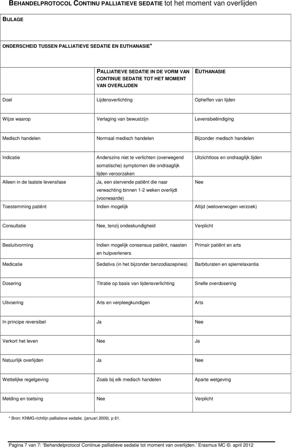handelen Indicatie Anderszins niet te verlichten (overwegend Uitzichtloos en ondraaglijk lijden somatische) symptomen die ondraaglijk lijden veroorzaken Alleen in de laatste levensfase Ja, een