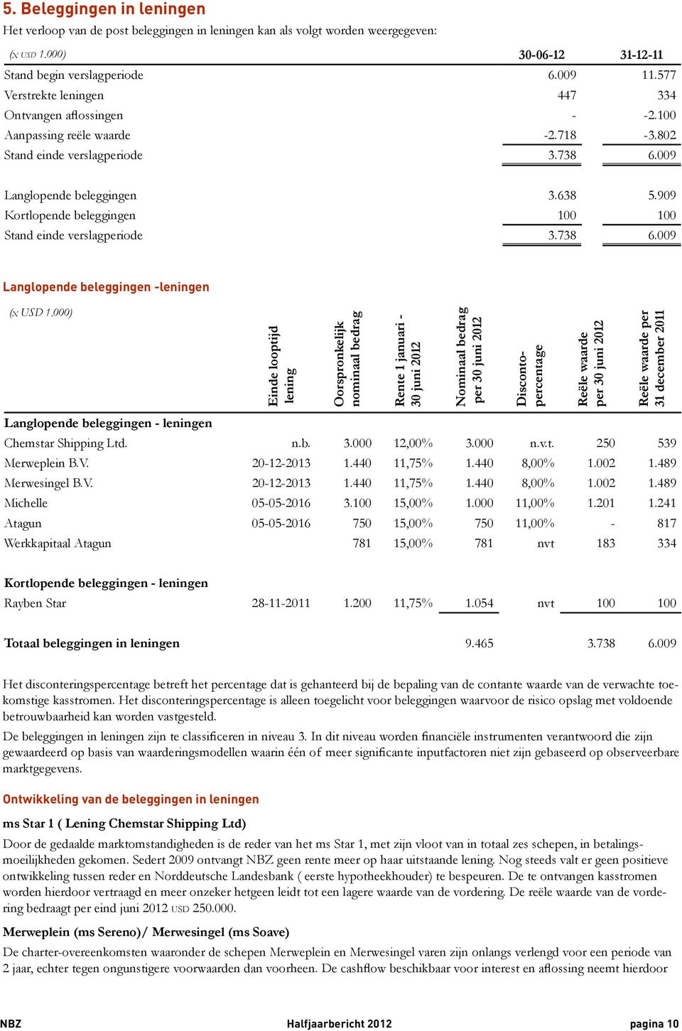 909 Kortlopende beleggingen 100 100 Stand einde verslagperiode 3.738 6.009 Langlopende beleggingen -leningen (x USD 1.