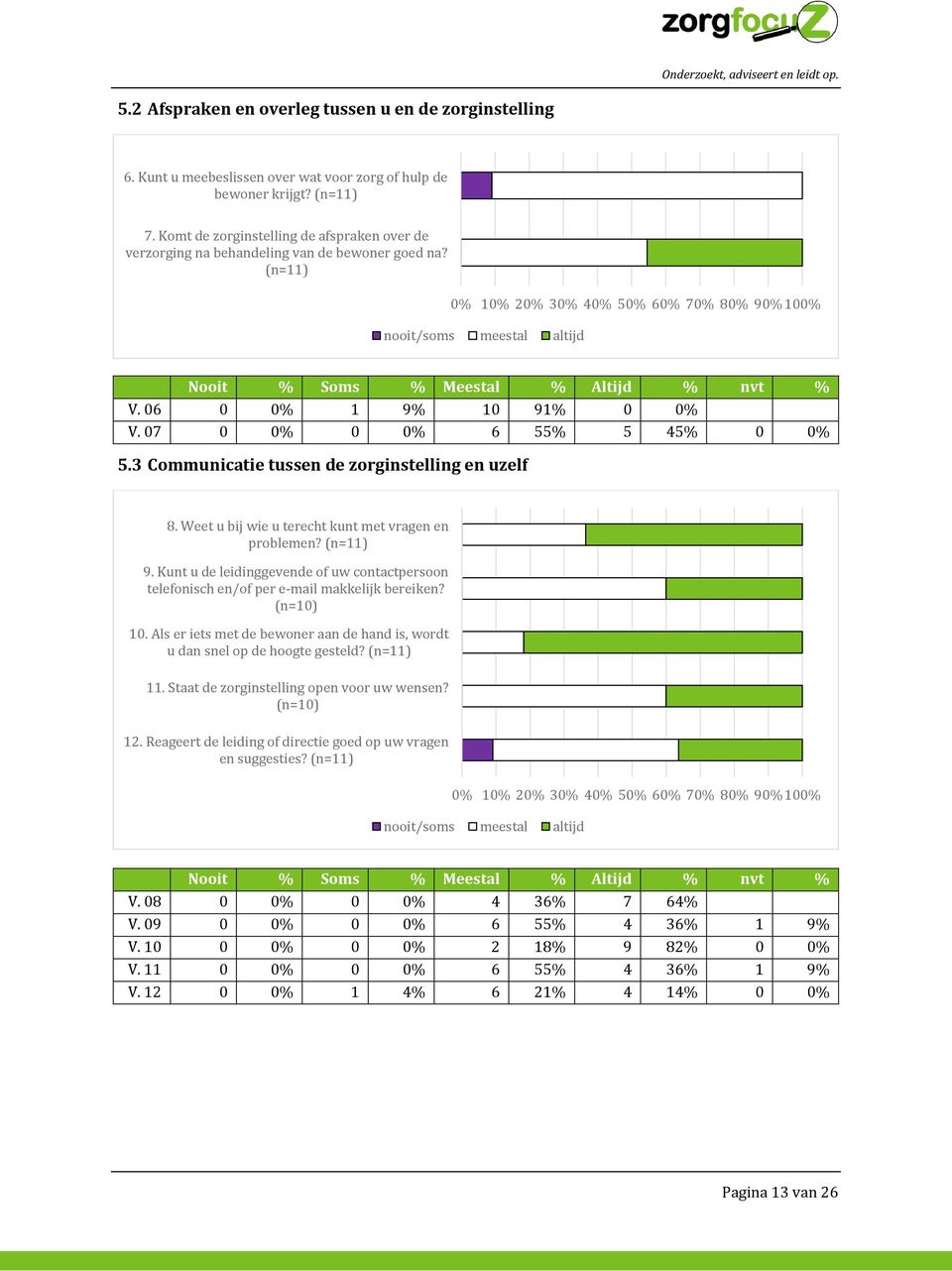 (n=11) 0% 10% 20% 30% 40% 50% 60% 70% 80% 90%100% nooit/soms meestal altijd Nooit % Soms % Meestal % Altijd % nvt % V. 06 0 0% 1 9% 10 91% 0 0% V. 07 0 0% 0 0% 6 55% 5 45% 0 0% 5.