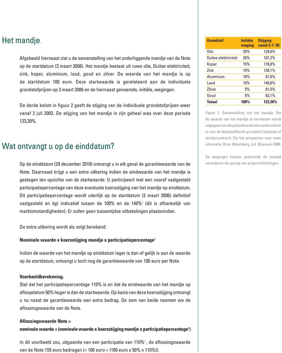 Deze startwaarde is gerelateerd aan de individuele grondstofprijzen op 3 maart 2006 en de hiernaast genoemde, initiële, wegingen.