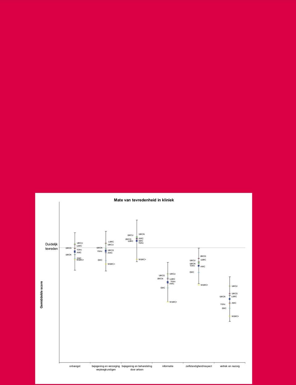 score UM CN EMC LUMC VUmc AMC MUMC+ MUMC+ UM CN VUmc EMC UM CU UM CG LUMC AMC MUMC+ ontvangst bejegening en verzorging
