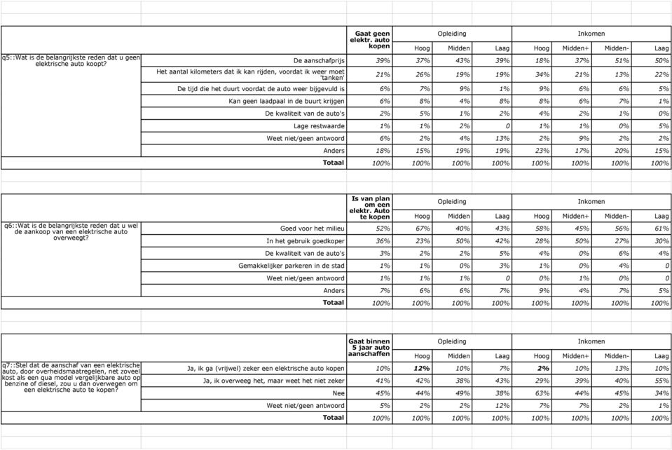 bijgevuld is 6% 7% 9% 1% 9% 6% 6% 5% Kan geen laadpaal in de buurt krijgen 6% 8% 4% 8% 8% 6% 7% 1% De kwaliteit van de auto's 2% 5% 1% 2% 4% 2% 1% 0% Lage restwaarde 1% 1% 2% 0 1% 1% 0% 5% Weet