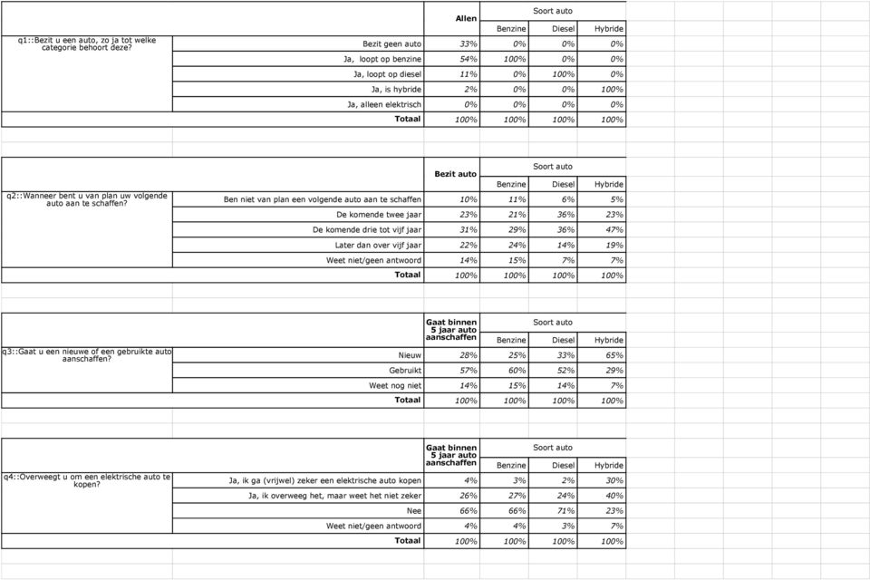 0% 100% 100% 100% 100% q2::wanneer bent u van plan uw volgende auto aan te schaffen?