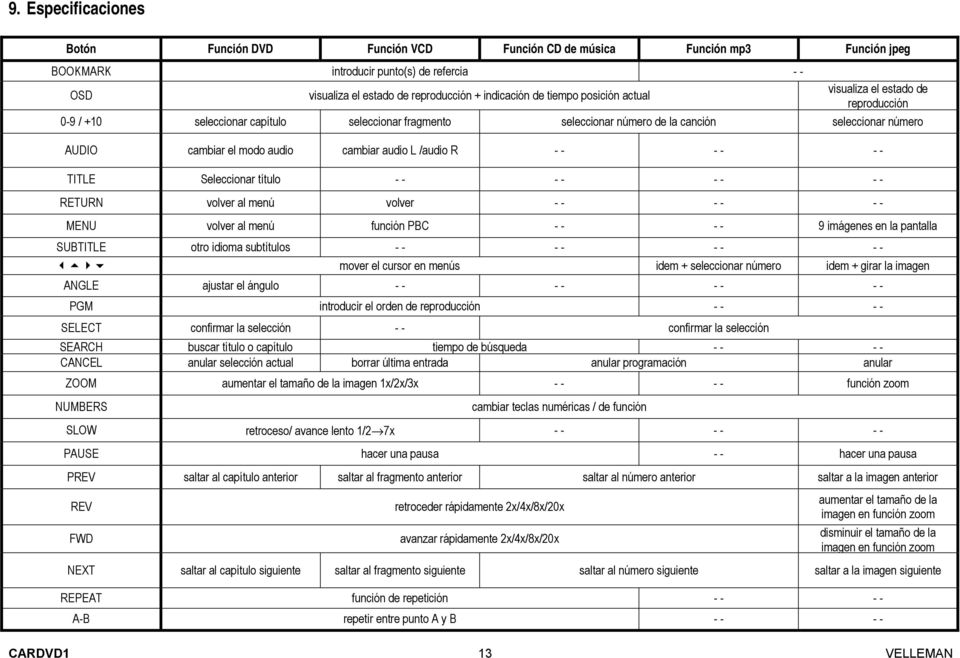 cambiar audio L /audio R - - - - - - TITLE Seleccionar título - - - - - - - - RETURN volver al menú volver - - - - - - MENU volver al menú función PBC - - - - 9 imágenes en la pantalla SUBTITLE otro